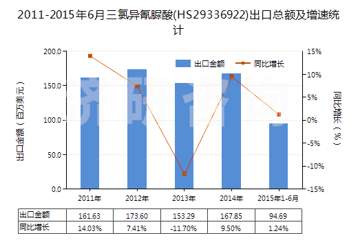 2011-2015年6月三氯異氰脲酸(HS29336922)出口總額及增速統(tǒng)計(jì)